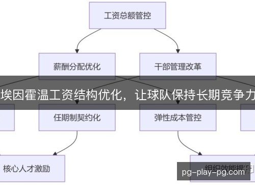 埃因霍温工资结构优化,让球队保持长期竞争力